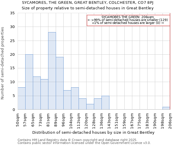 SYCAMORES, THE GREEN, GREAT BENTLEY, COLCHESTER, CO7 8PJ: Size of property relative to detached houses in Great Bentley