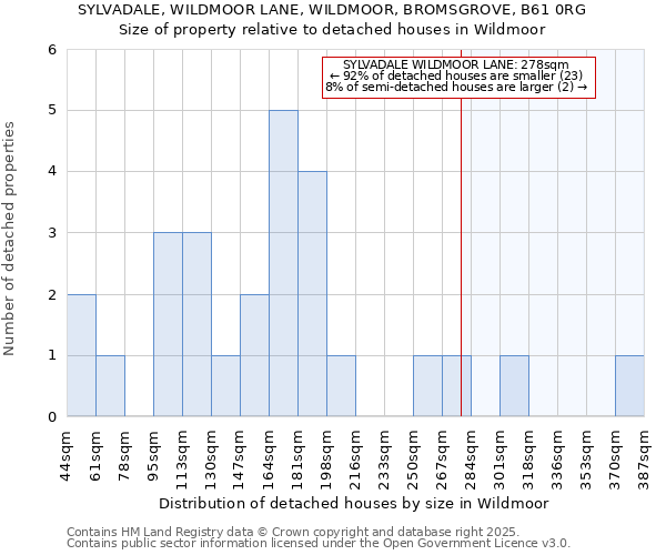 SYLVADALE, WILDMOOR LANE, WILDMOOR, BROMSGROVE, B61 0RG: Size of property relative to detached houses in Wildmoor