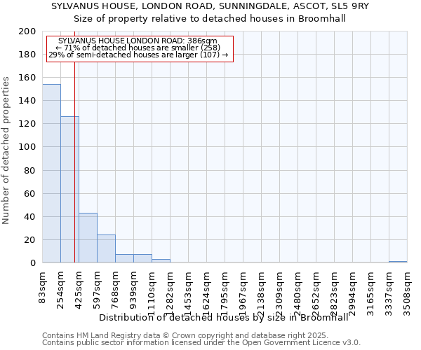 SYLVANUS HOUSE, LONDON ROAD, SUNNINGDALE, ASCOT, SL5 9RY: Size of property relative to detached houses in Broomhall