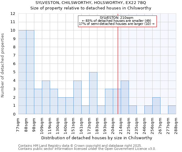 SYLVESTON, CHILSWORTHY, HOLSWORTHY, EX22 7BQ: Size of property relative to detached houses in Chilsworthy