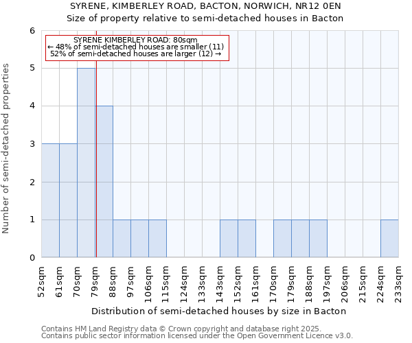 SYRENE, KIMBERLEY ROAD, BACTON, NORWICH, NR12 0EN: Size of property relative to detached houses in Bacton