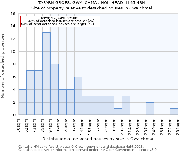 TAFARN GROES, GWALCHMAI, HOLYHEAD, LL65 4SN: Size of property relative to detached houses in Gwalchmai