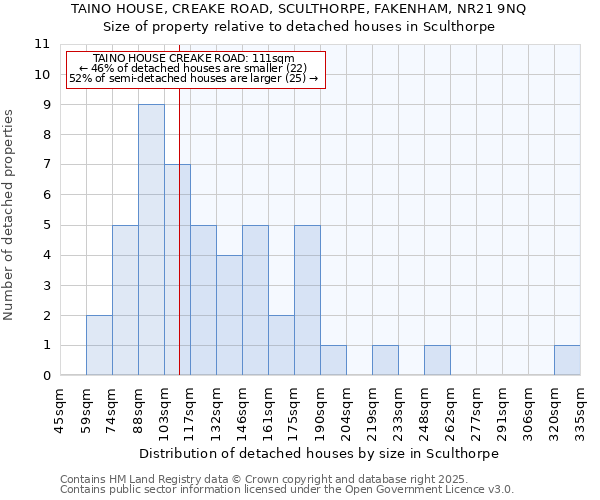 TAINO HOUSE, CREAKE ROAD, SCULTHORPE, FAKENHAM, NR21 9NQ: Size of property relative to detached houses in Sculthorpe