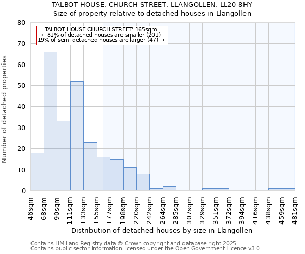 TALBOT HOUSE, CHURCH STREET, LLANGOLLEN, LL20 8HY: Size of property relative to detached houses in Llangollen