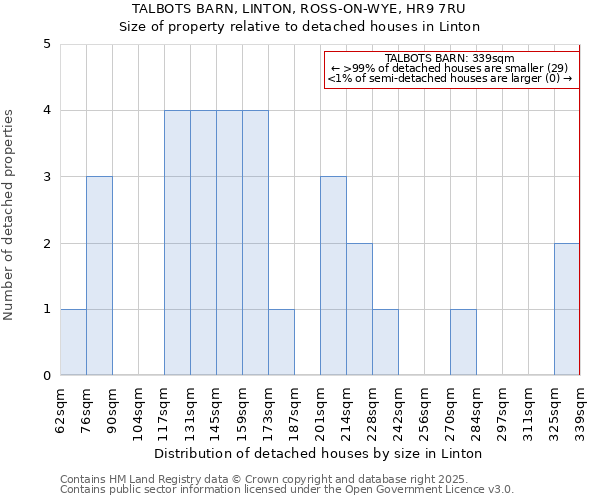 TALBOTS BARN, LINTON, ROSS-ON-WYE, HR9 7RU: Size of property relative to detached houses in Linton