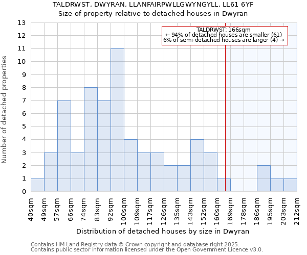 TALDRWST, DWYRAN, LLANFAIRPWLLGWYNGYLL, LL61 6YF: Size of property relative to detached houses in Dwyran