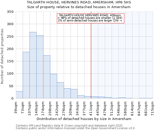 TALGARTH HOUSE, HERVINES ROAD, AMERSHAM, HP6 5HS: Size of property relative to detached houses in Amersham