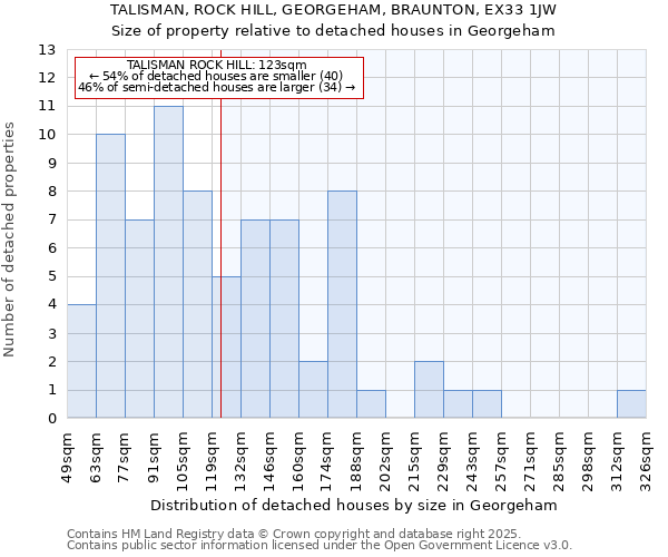 TALISMAN, ROCK HILL, GEORGEHAM, BRAUNTON, EX33 1JW: Size of property relative to detached houses in Georgeham