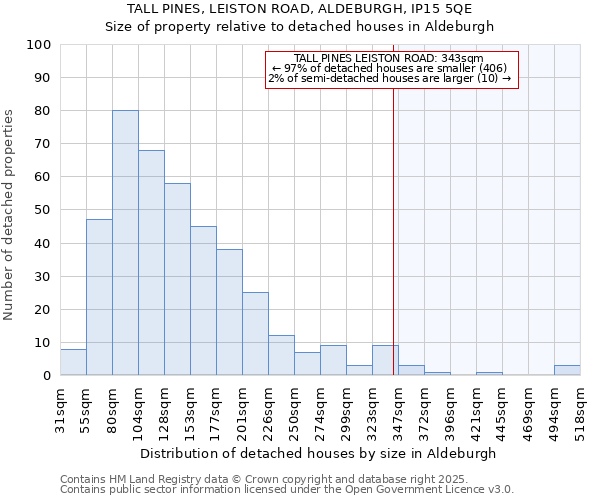 TALL PINES, LEISTON ROAD, ALDEBURGH, IP15 5QE: Size of property relative to detached houses in Aldeburgh