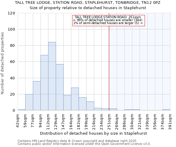 TALL TREE LODGE, STATION ROAD, STAPLEHURST, TONBRIDGE, TN12 0PZ: Size of property relative to detached houses in Staplehurst