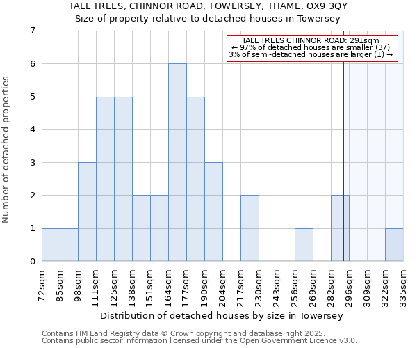 TALL TREES, CHINNOR ROAD, TOWERSEY, THAME, OX9 3QY: Size of property relative to detached houses in Towersey