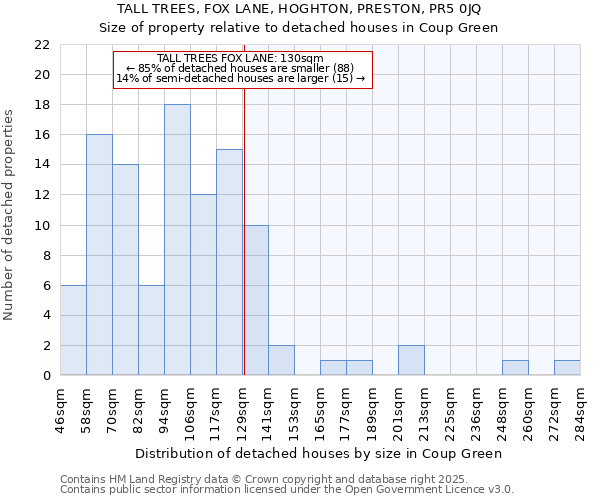 TALL TREES, FOX LANE, HOGHTON, PRESTON, PR5 0JQ: Size of property relative to detached houses in Coup Green