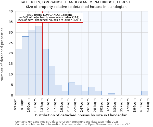 TALL TREES, LON GANOL, LLANDEGFAN, MENAI BRIDGE, LL59 5TL: Size of property relative to detached houses in Llandegfan