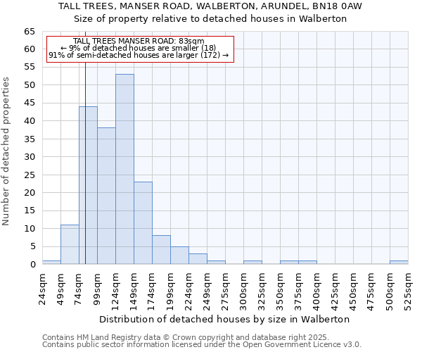 TALL TREES, MANSER ROAD, WALBERTON, ARUNDEL, BN18 0AW: Size of property relative to detached houses in Walberton