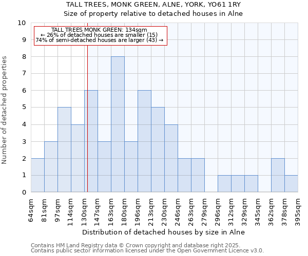 TALL TREES, MONK GREEN, ALNE, YORK, YO61 1RY: Size of property relative to detached houses in Alne