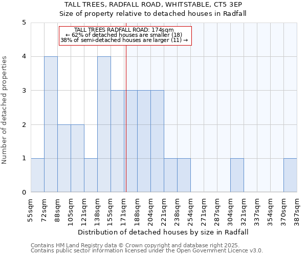 TALL TREES, RADFALL ROAD, WHITSTABLE, CT5 3EP: Size of property relative to detached houses in Radfall