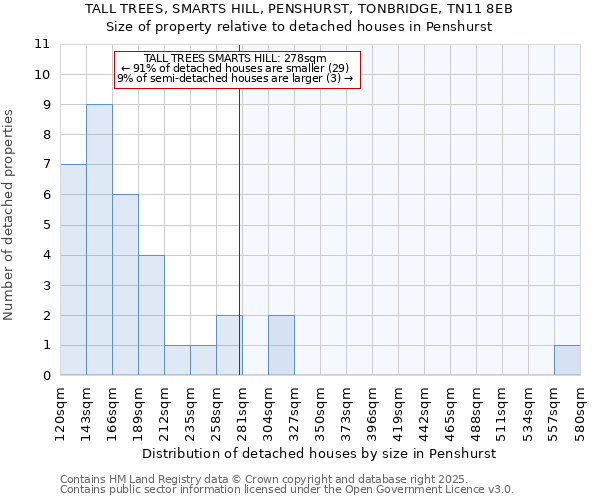 TALL TREES, SMARTS HILL, PENSHURST, TONBRIDGE, TN11 8EB: Size of property relative to detached houses in Penshurst