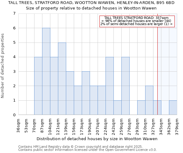 TALL TREES, STRATFORD ROAD, WOOTTON WAWEN, HENLEY-IN-ARDEN, B95 6BD: Size of property relative to detached houses in Wootton Wawen