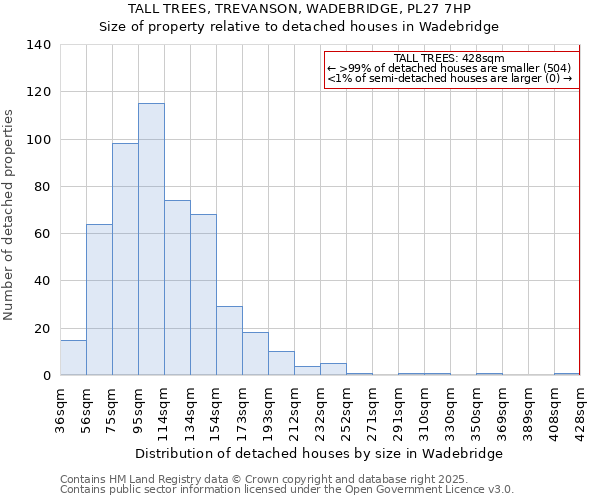 TALL TREES, TREVANSON, WADEBRIDGE, PL27 7HP: Size of property relative to detached houses in Wadebridge