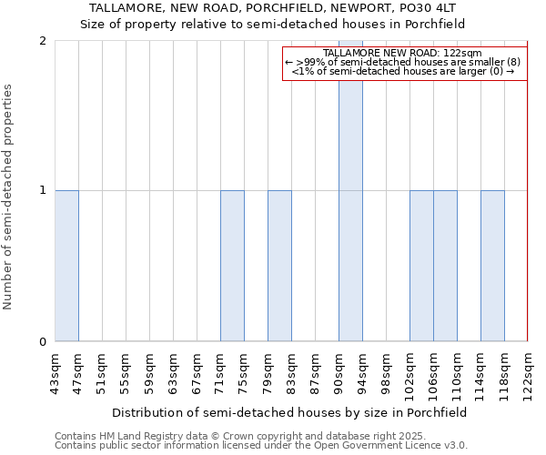 TALLAMORE, NEW ROAD, PORCHFIELD, NEWPORT, PO30 4LT: Size of property relative to detached houses in Porchfield