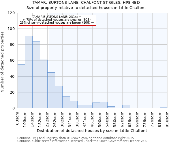 TAMAR, BURTONS LANE, CHALFONT ST GILES, HP8 4BD: Size of property relative to detached houses in Little Chalfont