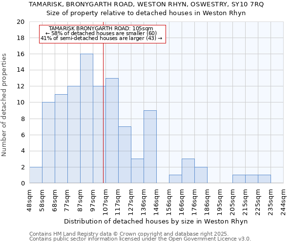 TAMARISK, BRONYGARTH ROAD, WESTON RHYN, OSWESTRY, SY10 7RQ: Size of property relative to detached houses in Weston Rhyn