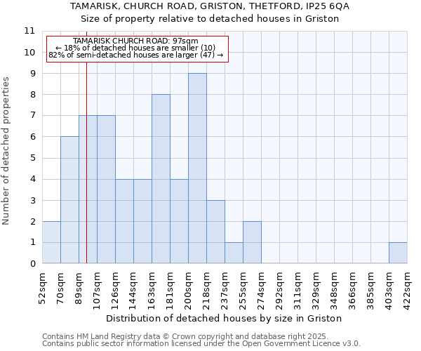 TAMARISK, CHURCH ROAD, GRISTON, THETFORD, IP25 6QA: Size of property relative to detached houses in Griston