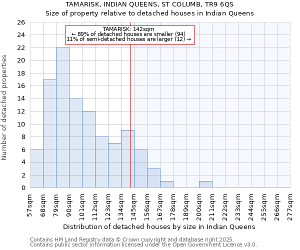 TAMARISK, INDIAN QUEENS, ST COLUMB, TR9 6QS: Size of property relative to detached houses in Indian Queens