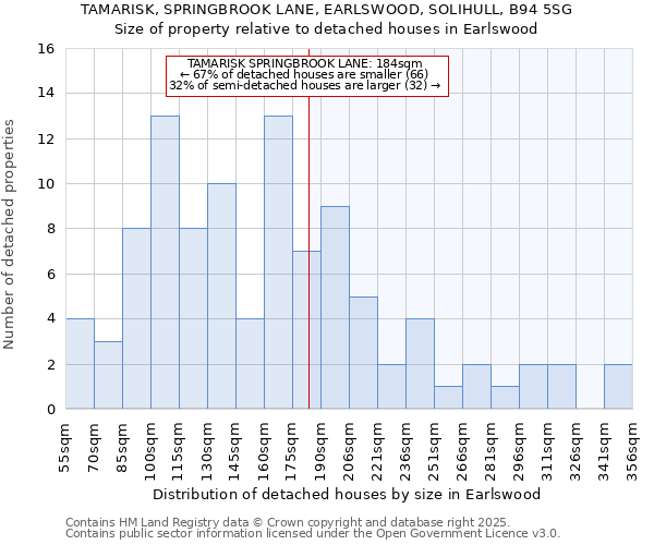 TAMARISK, SPRINGBROOK LANE, EARLSWOOD, SOLIHULL, B94 5SG: Size of property relative to detached houses in Earlswood