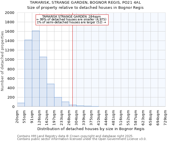 TAMARISK, STRANGE GARDEN, BOGNOR REGIS, PO21 4AL: Size of property relative to detached houses in Bognor Regis