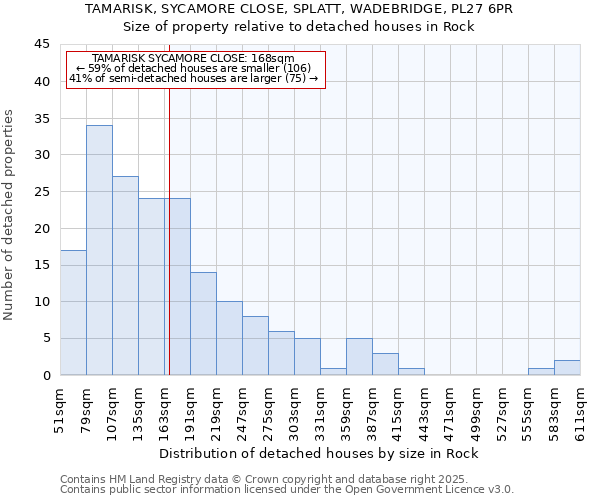 TAMARISK, SYCAMORE CLOSE, SPLATT, WADEBRIDGE, PL27 6PR: Size of property relative to detached houses in Rock