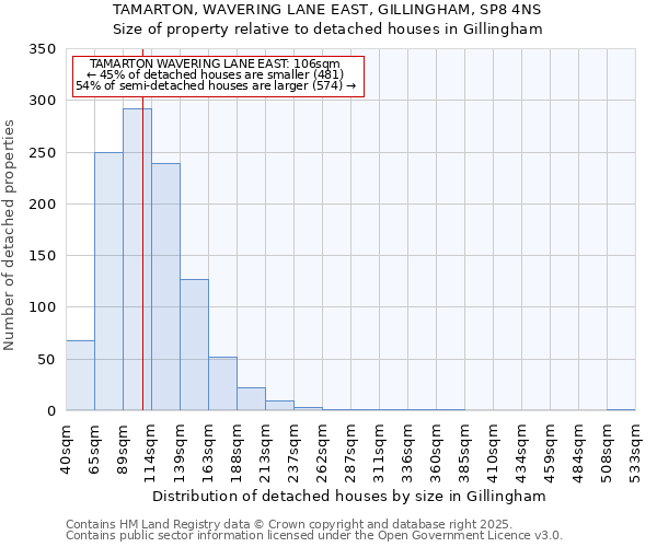 TAMARTON, WAVERING LANE EAST, GILLINGHAM, SP8 4NS: Size of property relative to detached houses in Gillingham