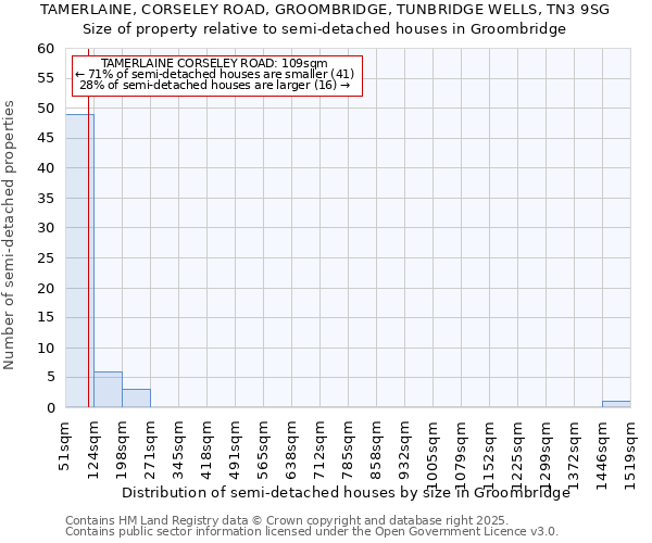 TAMERLAINE, CORSELEY ROAD, GROOMBRIDGE, TUNBRIDGE WELLS, TN3 9SG: Size of property relative to detached houses in Groombridge