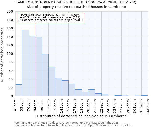 TAMERON, 35A, PENDARVES STREET, BEACON, CAMBORNE, TR14 7SQ: Size of property relative to detached houses in Camborne