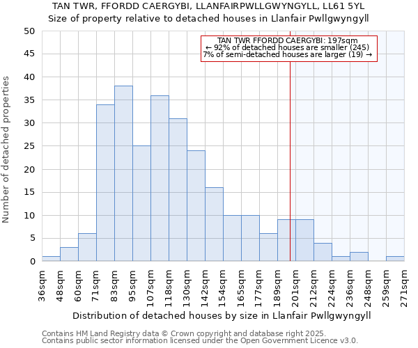 TAN TWR, FFORDD CAERGYBI, LLANFAIRPWLLGWYNGYLL, LL61 5YL: Size of property relative to detached houses in Llanfair Pwllgwyngyll