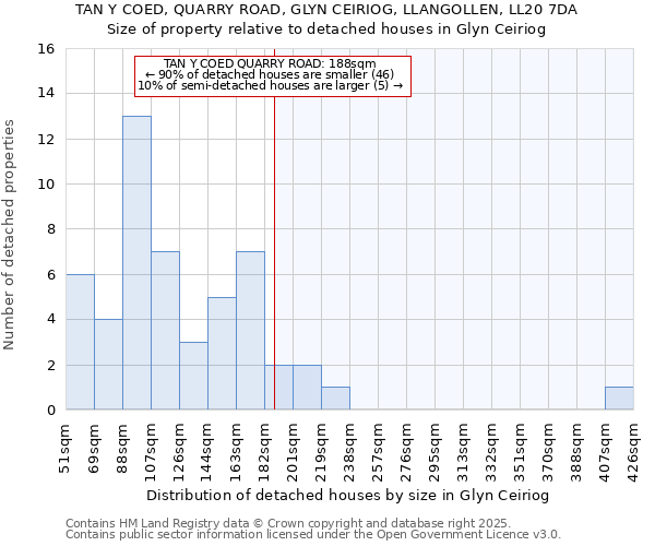 TAN Y COED, QUARRY ROAD, GLYN CEIRIOG, LLANGOLLEN, LL20 7DA: Size of property relative to detached houses in Glyn Ceiriog