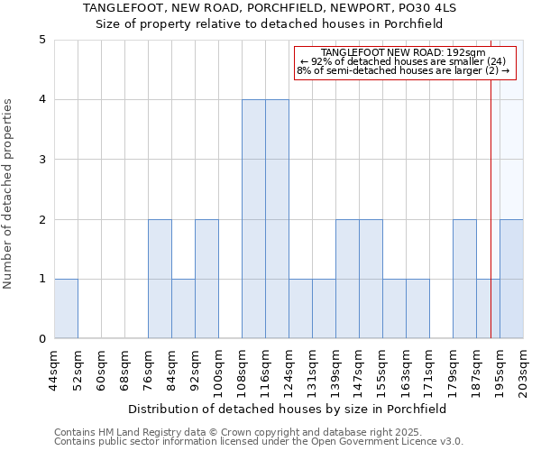 TANGLEFOOT, NEW ROAD, PORCHFIELD, NEWPORT, PO30 4LS: Size of property relative to detached houses in Porchfield