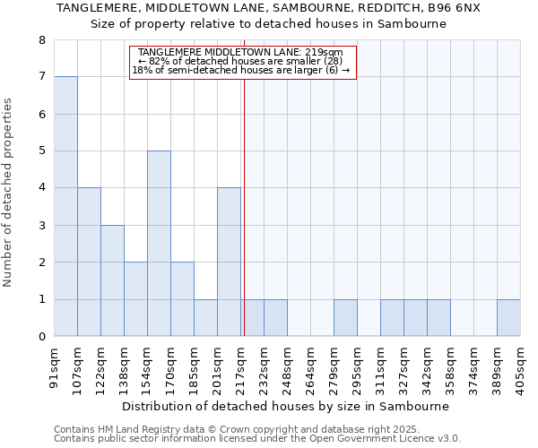 TANGLEMERE, MIDDLETOWN LANE, SAMBOURNE, REDDITCH, B96 6NX: Size of property relative to detached houses in Sambourne