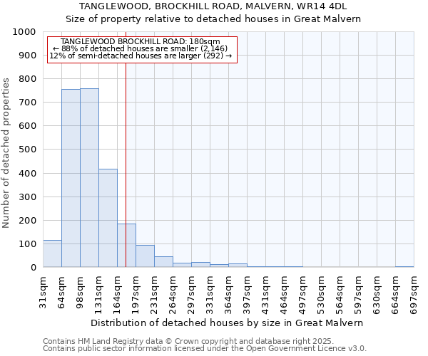 TANGLEWOOD, BROCKHILL ROAD, MALVERN, WR14 4DL: Size of property relative to detached houses in Great Malvern