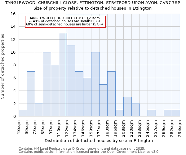 TANGLEWOOD, CHURCHILL CLOSE, ETTINGTON, STRATFORD-UPON-AVON, CV37 7SP: Size of property relative to detached houses in Ettington