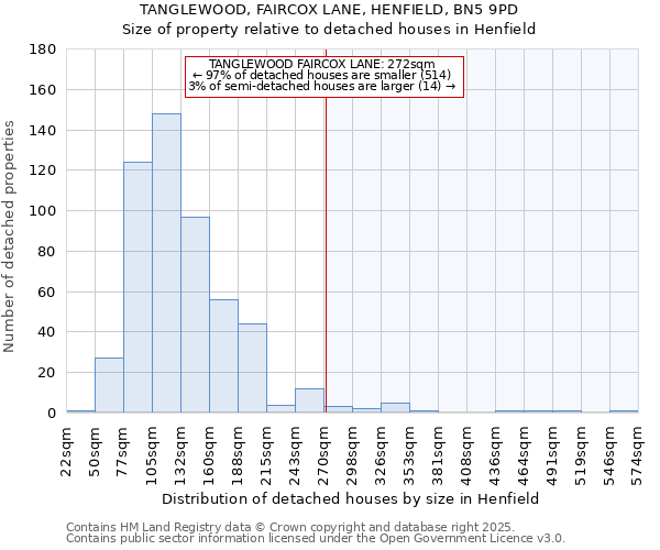 TANGLEWOOD, FAIRCOX LANE, HENFIELD, BN5 9PD: Size of property relative to detached houses in Henfield