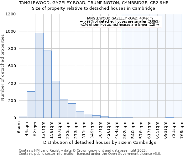 TANGLEWOOD, GAZELEY ROAD, TRUMPINGTON, CAMBRIDGE, CB2 9HB: Size of property relative to detached houses in Cambridge