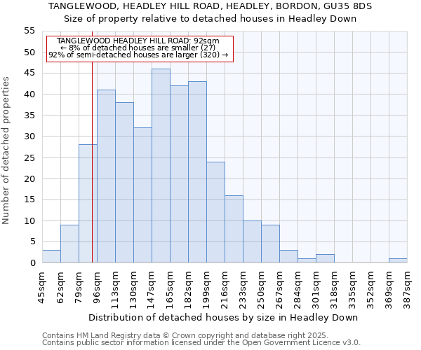 TANGLEWOOD, HEADLEY HILL ROAD, HEADLEY, BORDON, GU35 8DS: Size of property relative to detached houses in Headley Down