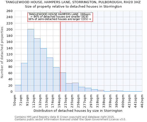 TANGLEWOOD HOUSE, HAMPERS LANE, STORRINGTON, PULBOROUGH, RH20 3HZ: Size of property relative to detached houses in Storrington