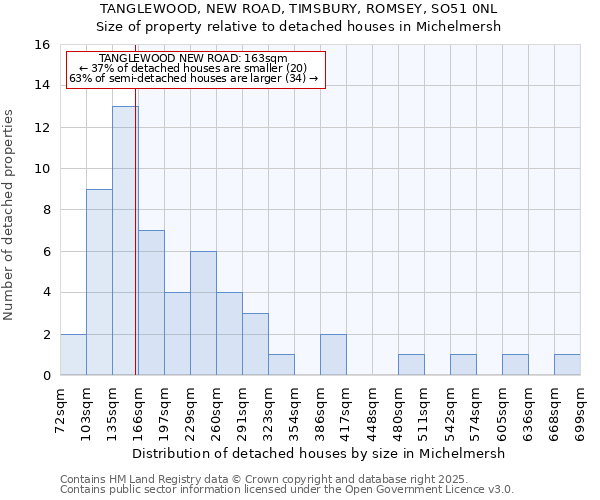 TANGLEWOOD, NEW ROAD, TIMSBURY, ROMSEY, SO51 0NL: Size of property relative to detached houses in Michelmersh