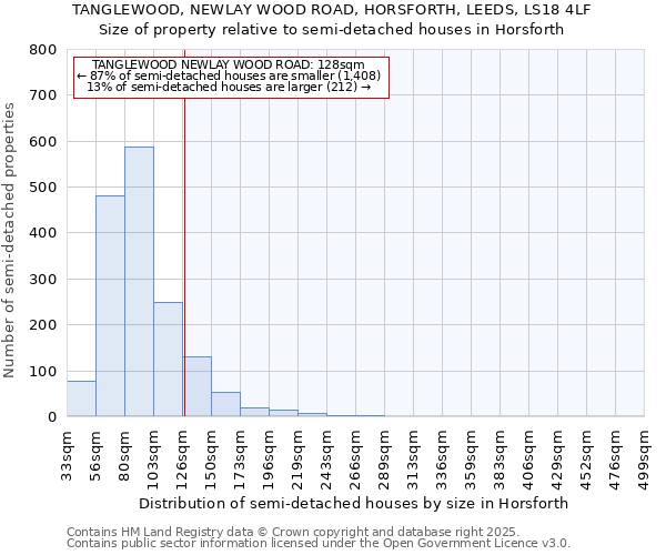 TANGLEWOOD, NEWLAY WOOD ROAD, HORSFORTH, LEEDS, LS18 4LF: Size of property relative to detached houses in Horsforth