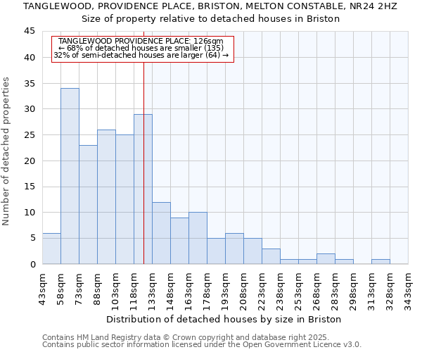 TANGLEWOOD, PROVIDENCE PLACE, BRISTON, MELTON CONSTABLE, NR24 2HZ: Size of property relative to detached houses in Briston