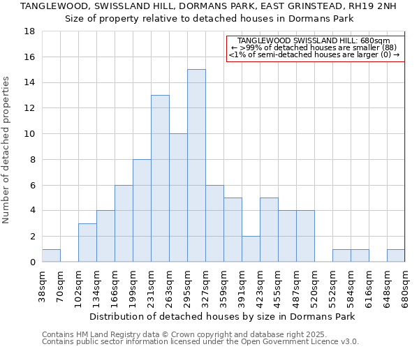 TANGLEWOOD, SWISSLAND HILL, DORMANS PARK, EAST GRINSTEAD, RH19 2NH: Size of property relative to detached houses in Dormans Park