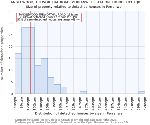 TANGLEWOOD, TREWORTHAL ROAD, PERRANWELL STATION, TRURO, TR3 7QB: Size of property relative to detached houses in Perranwell