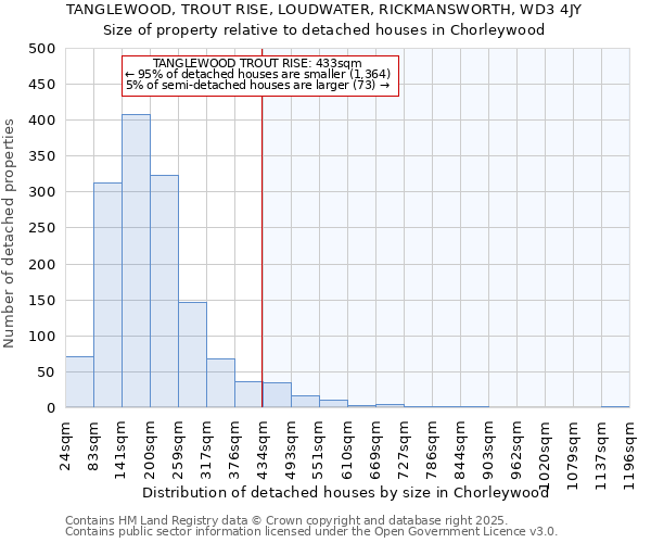 TANGLEWOOD, TROUT RISE, LOUDWATER, RICKMANSWORTH, WD3 4JY: Size of property relative to detached houses in Chorleywood